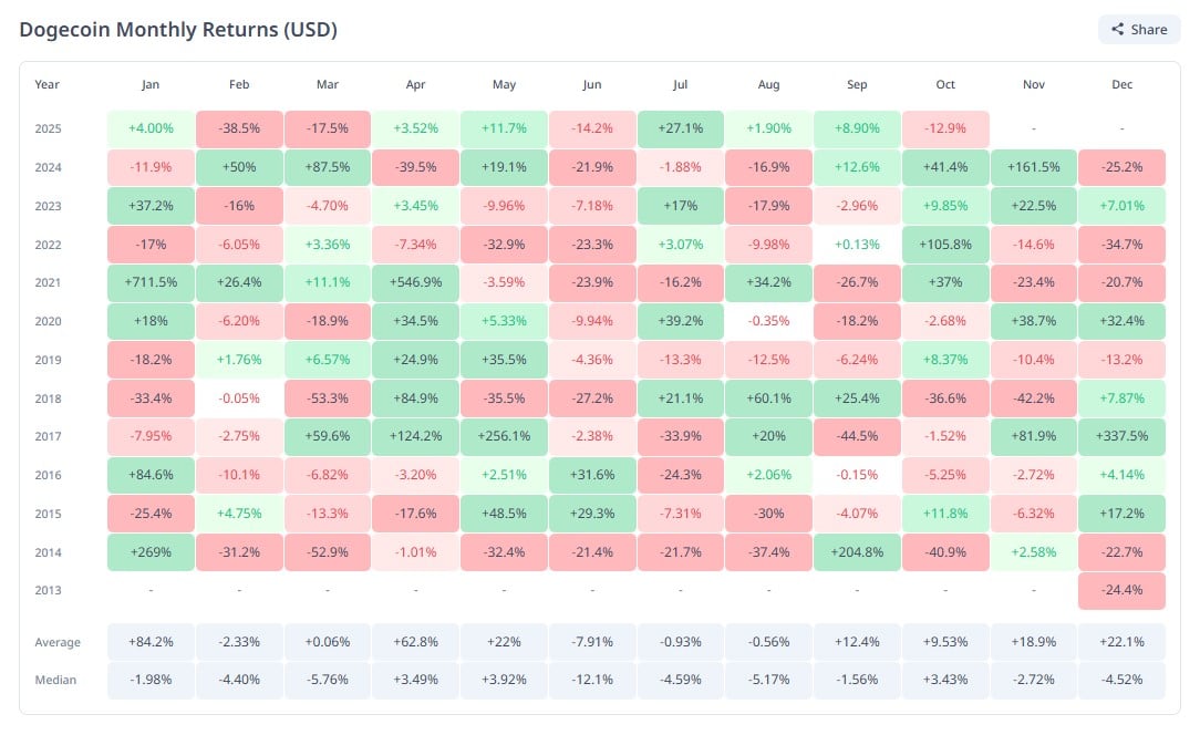 Dogecoin Volume Surges 62% to $2B, Signaling Potential Bullish Momentum Despite Price Dip 1 Article image
